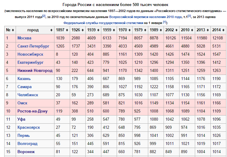 Уфа численность. Численность населения городов РФ по годам. Крупные города Подмосковья по населению. Население городов России по годам таблица. Города миллионники России по годам.